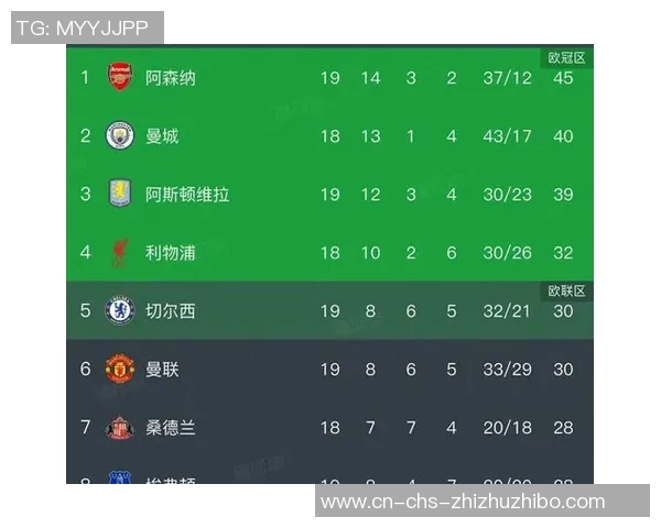 英超失球统计:阿森纳防线稳固狼队防守漏洞百出 英超失球统计:阿森纳防线稳固狼队防守漏洞百出
